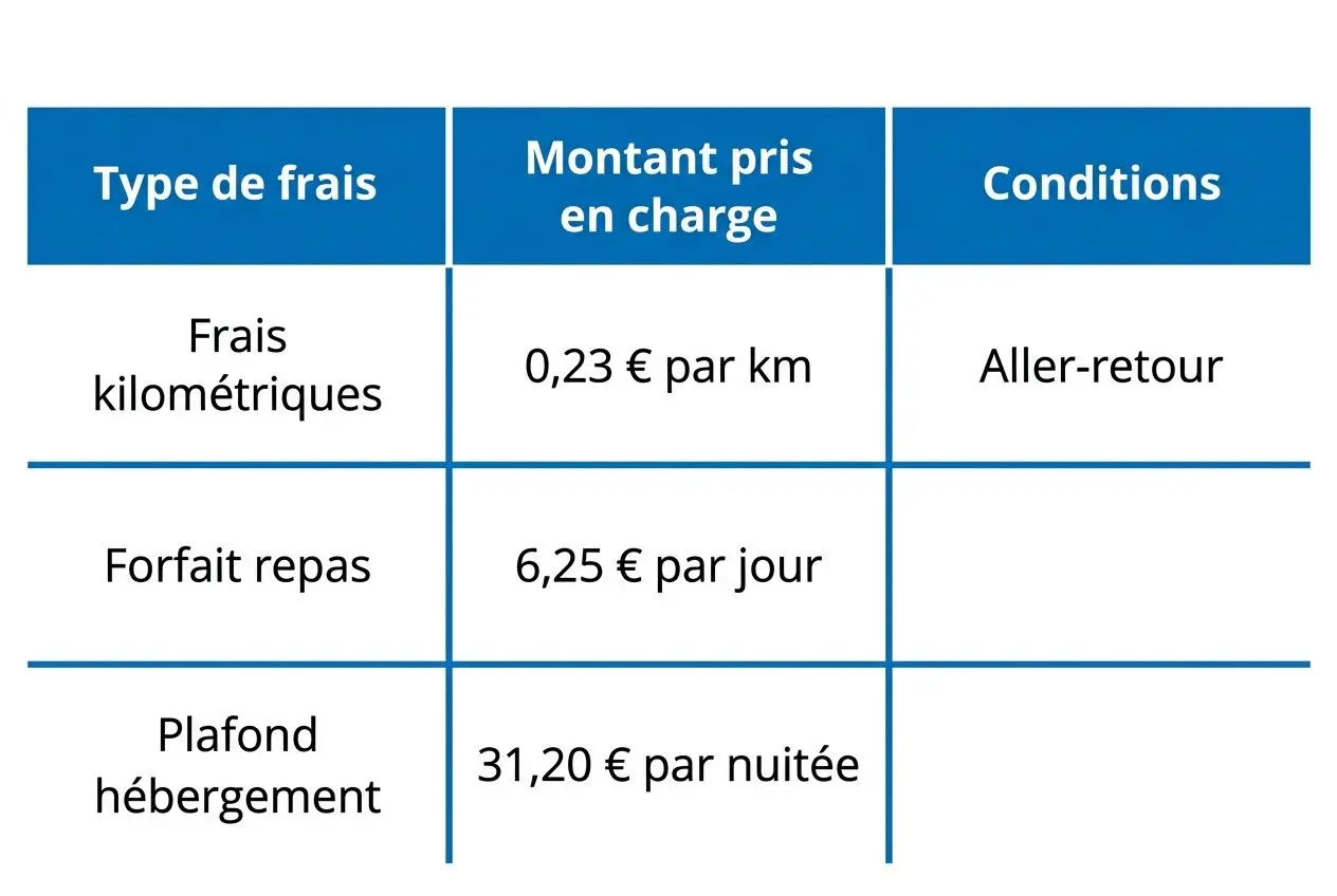 Tableau des frais pris en charge et montants: frais kilométriques 0,23 € par km, forfait repas 6,25 € par jour, plafond hébergement 31,20 € par nuitée. Conditions: aller-retour pour frais kilométriques. Texte lié à l’aide à la mobilité France Travail.