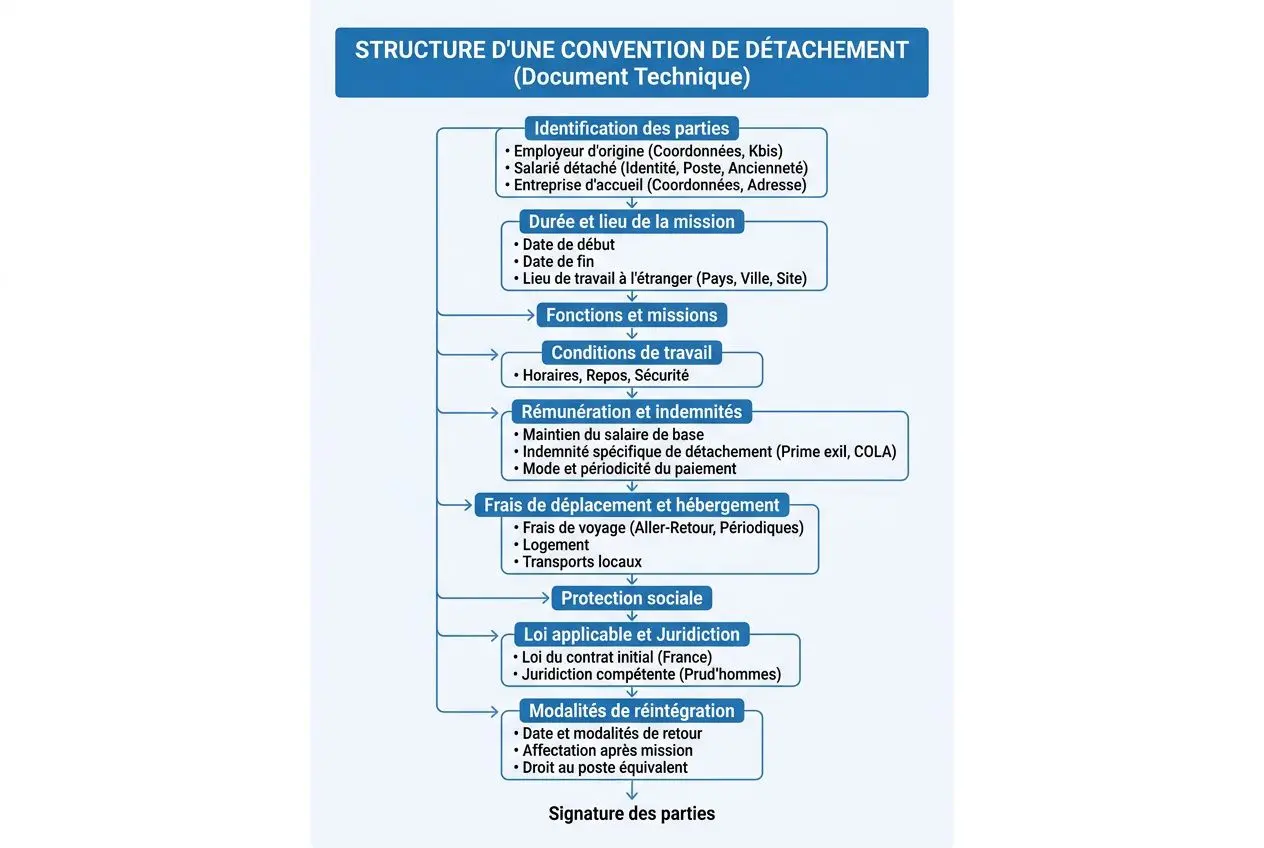Diagramme sur la structure d’une convention de détachement pour les travailleurs détachés français, montrant les parties, missions, rémunération et protections.