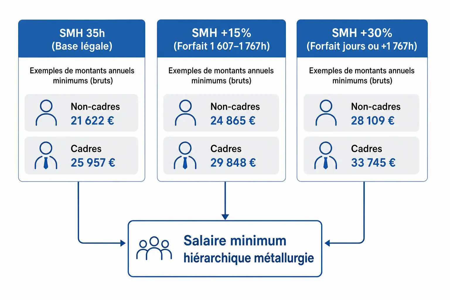 Grille salaire ouvrier métallurgie 2026 : salaires minima hiérarchiques par classification A à I, incluant base légale SMH 35h, +15% et +30%.
