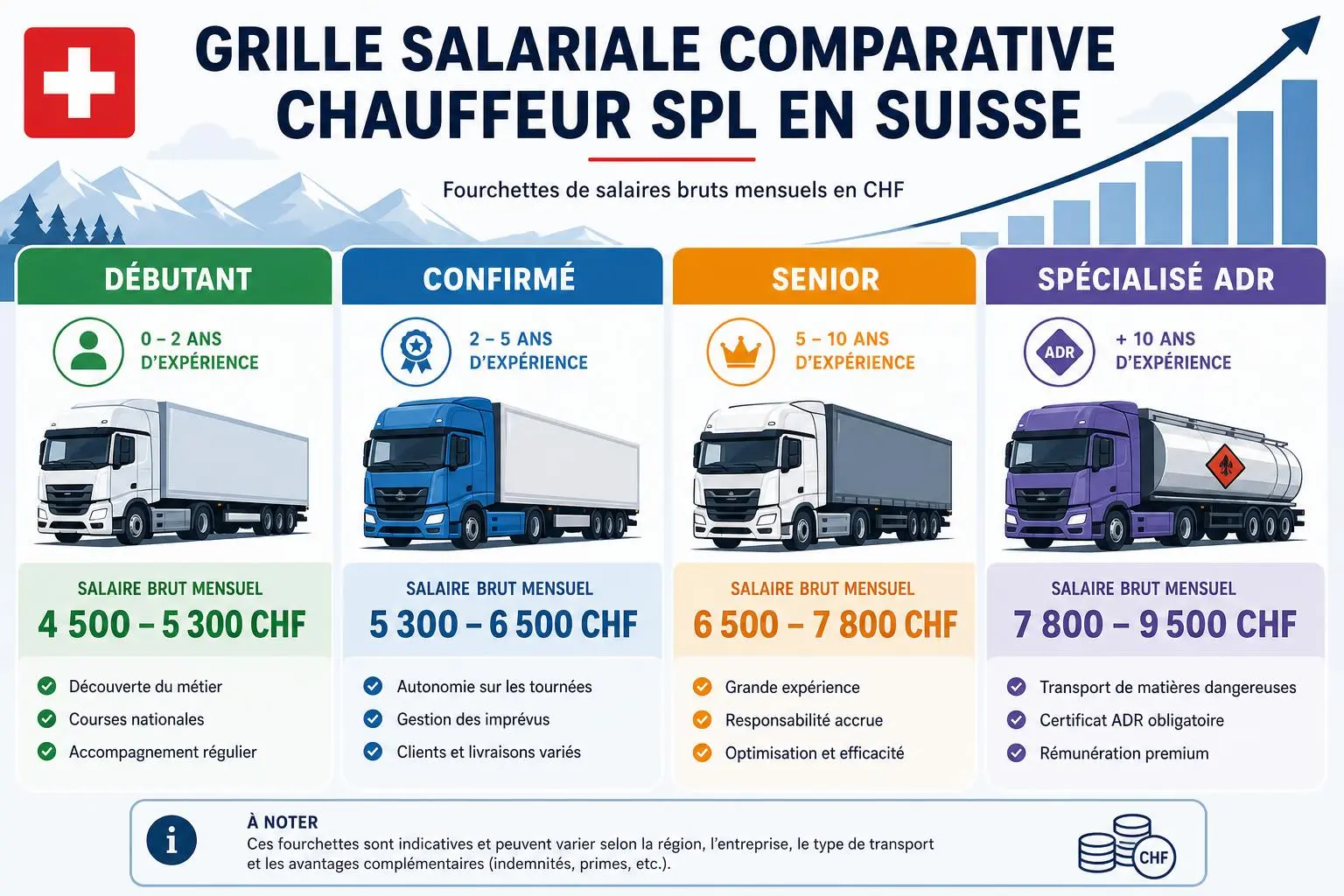 Grille salariale des chauffeurs SPL en Suisse: débutant, confirmé, senior et spécialisé ADR avec camions; salaires mensuels CHF 4 500–9 500, répartition et critères. Chauffeur SPL suisse.