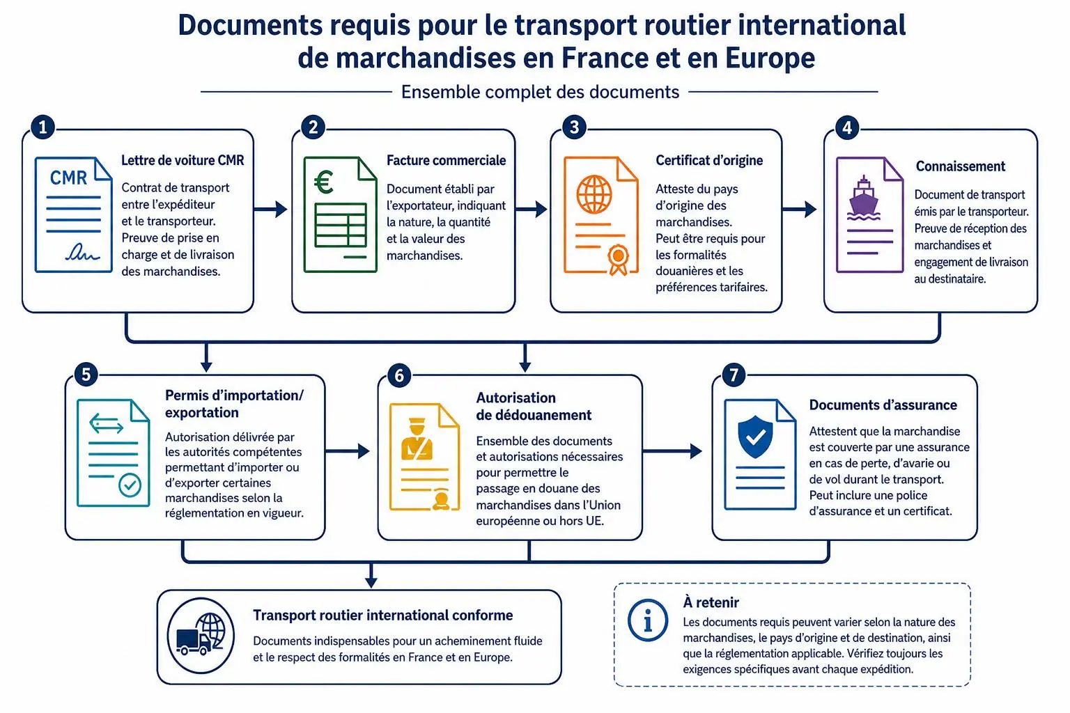 Procédé des documents pour le transport routier international de marchandises en France et en Europe, étape par étape.