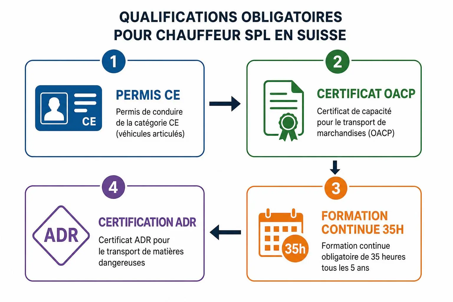 Processus pour devenir chauffeur SPL en Suisse: permis CE, certificat OCAP, formation continue 35h et certification ADR. Chauffeur spl suisse selon les étapes présentées.