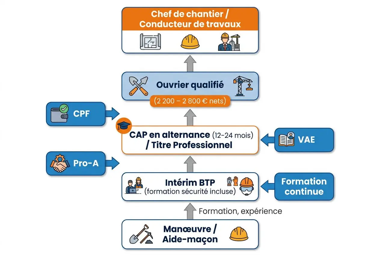 Schéma d progression dans le BTP montrant les postes accessibles sans diplôme: Manœuvre/aide-maçon, formation intérimaire BTP, CAP en alternance / Titre professionnel, ouvrier qualifié, puis chef de chantier / conducteur de travaux, avec options VAE et formation continue. intégration du mot-clé: travailler dans le btp sans formation.