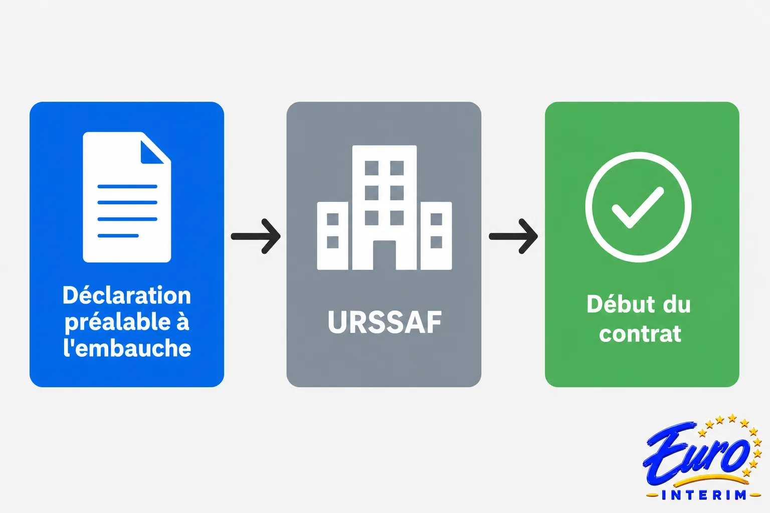 Autorisation de travail en France pour les Roumains illustrée: Déclaration préalable à l'embauche → URSSAF → début du contrat.