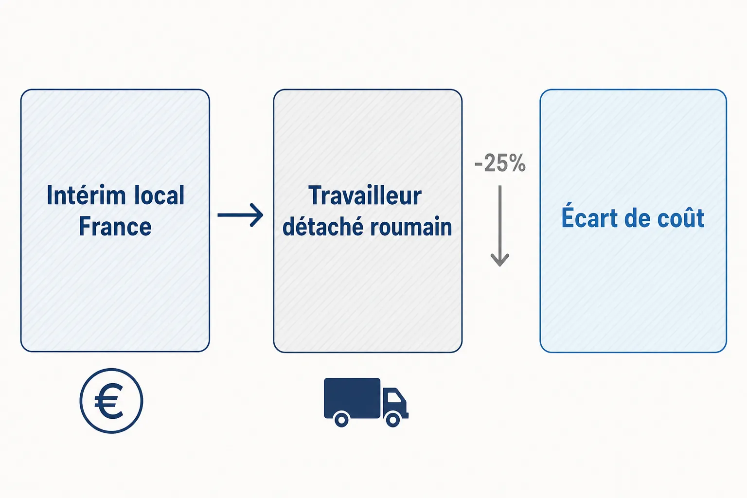 Coût d'un intérimaire roumain : schéma montrant l'intérim local France → travailleur détaché roumain, puis écart de coût -25% avec transport et camion.