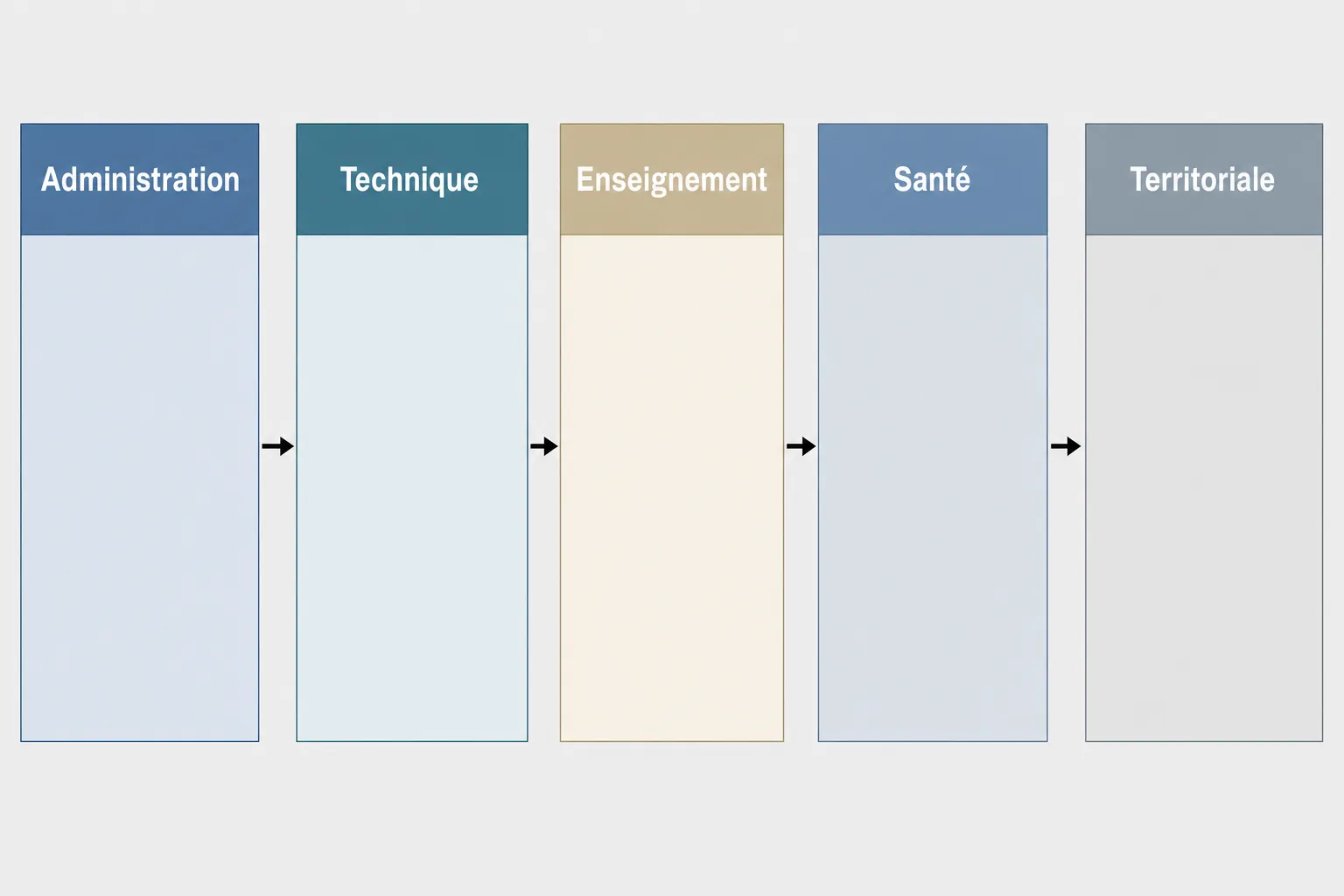 Diagramme illustrant les étapes d’un parcours de détachement: Administration → Technique → Enseignement → Santé → Territorial, avec flèches indiquant la progression. Inclut la notion de gestion administrative détaché simplifiée.