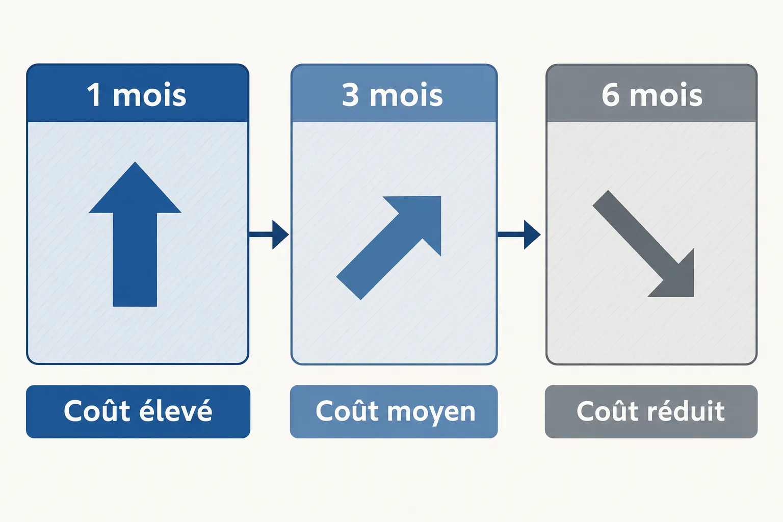 Diagramme montrant l’évolution du coût d'un intérimaire roumain sur 1, 3 et 6 mois: coût élevé → coût moyen → coût réduit, illustrant les flèches ascendantes puis descendantes.
