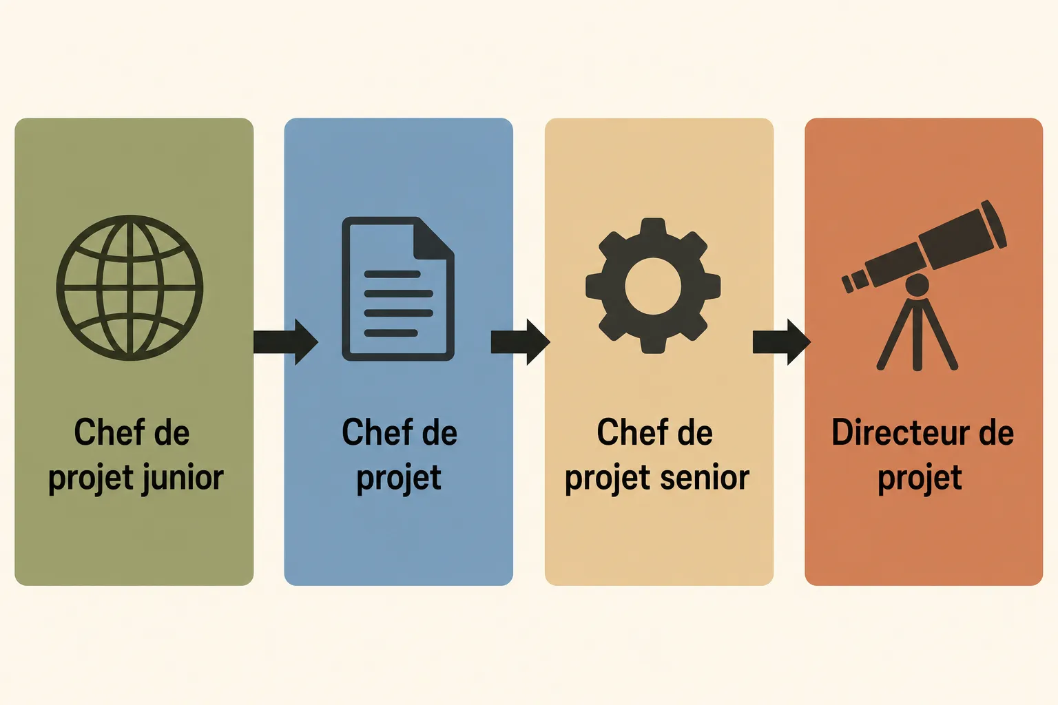 Processus de progression: chef de projet junior → chef de projet → chef de projet senior → directeur de projet, illustrant la progression carrière en gestion projet recrutement international.
