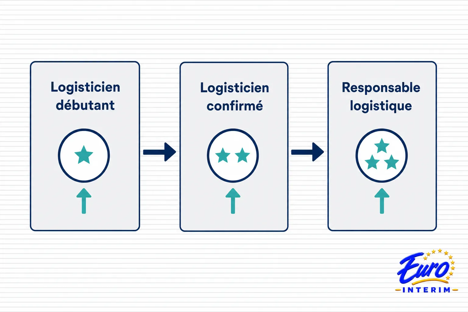 Diagramme montrant l’évolution d’un logisticien: débutant, confirmé puis responsable logistique, avec flèches et étoiles. Salaire d'un logistique et transport.