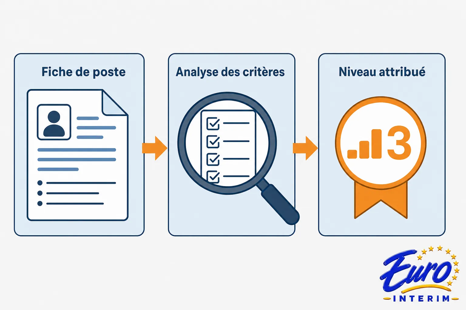 Grille de qualification des ouvriers du BTP : fiche de poste, analyse des critères et niveau attribué (3) avec logo Euro Interim.