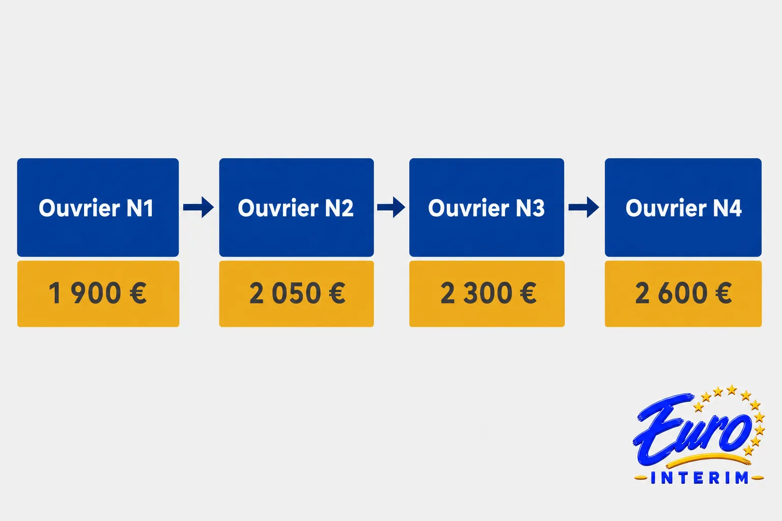 Grille de qualification des ouvriers du BTP montrant les niveaux N1 à N4 avec salaires respectifs (1900 €, 2050 €, 2300 €, 2600 €) et flèches entre les niveaux.