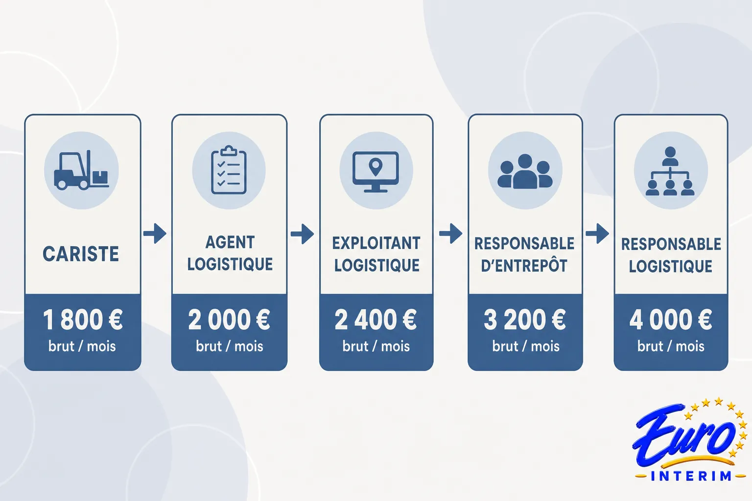 Miniature illustrant la progression en logistique avec chiffres: salaire net mensuel par métier, de cariste à responsable logistique, selon expérience. logistique salaire net.